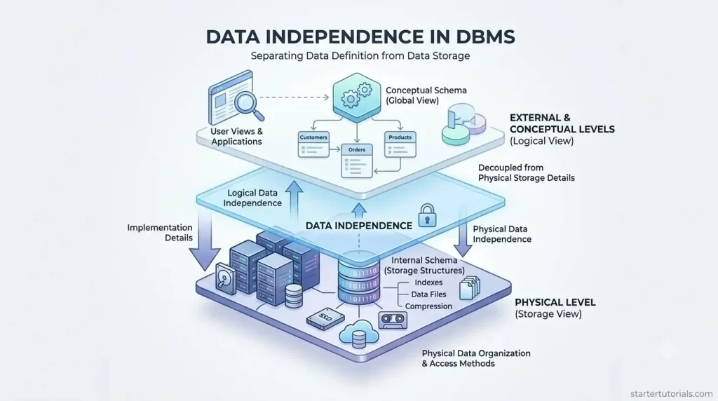 Data Independence in DBMS Data Independence in DBMS