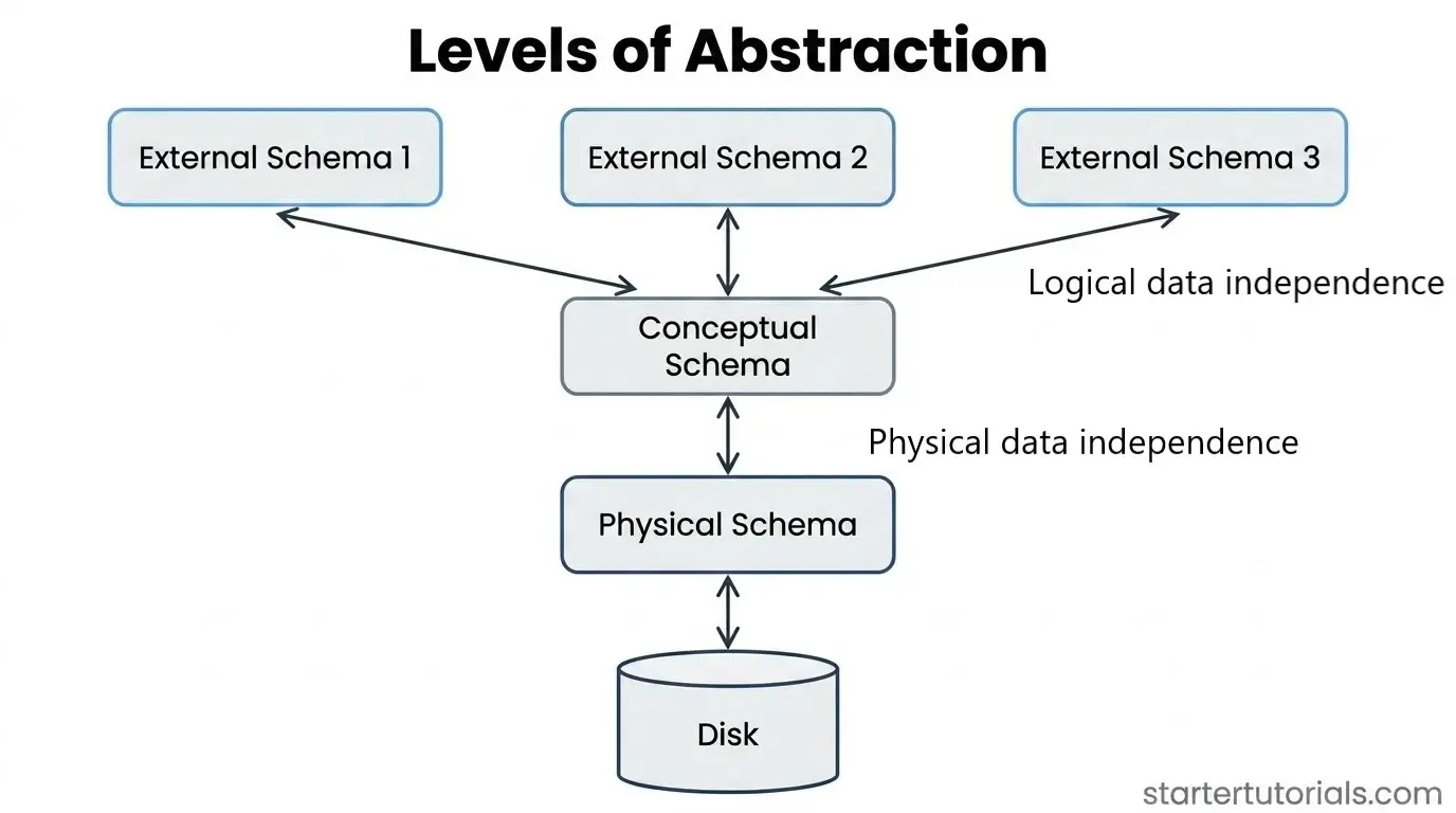 Logical and Physical Data Independence Logical and Physical Data Independence