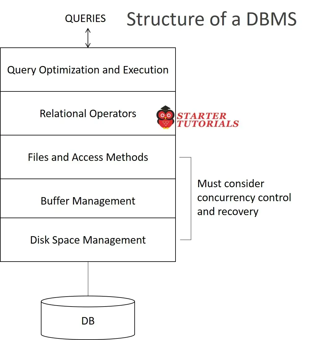 Structure of a DBMS