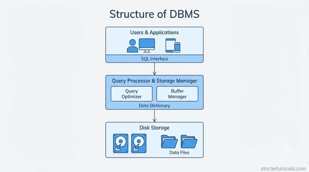 DBMS Structure DBMS Structure