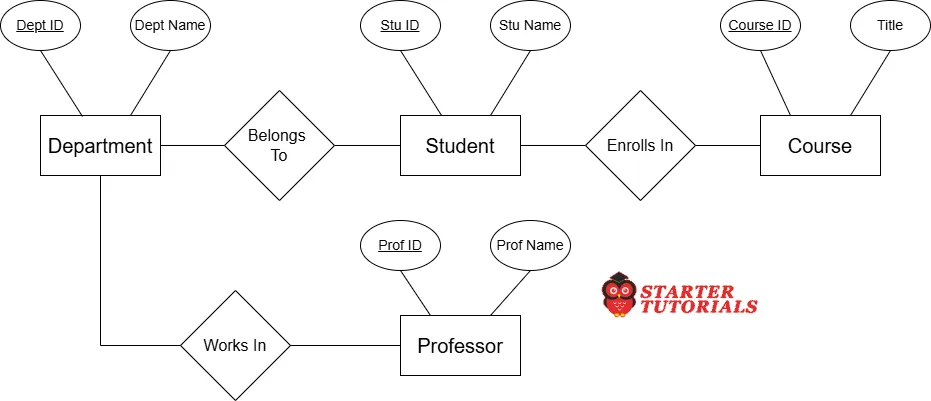 ER Diagram Example Database Design ER Diagram Example Database Design