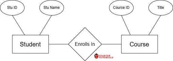 Binary relationship er notation Binary relationship er notation