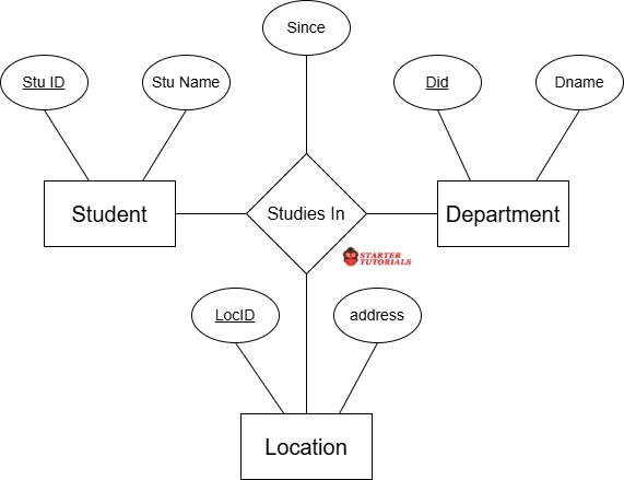 Ternary relationship er notation Ternary relationship er notation