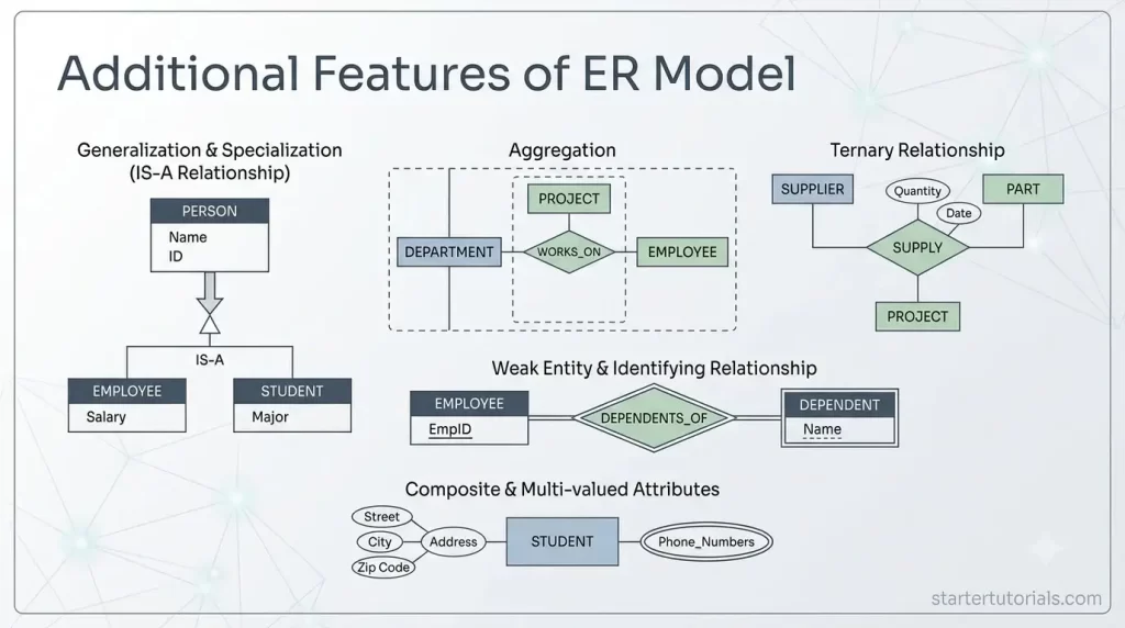Additional Features of ER Model