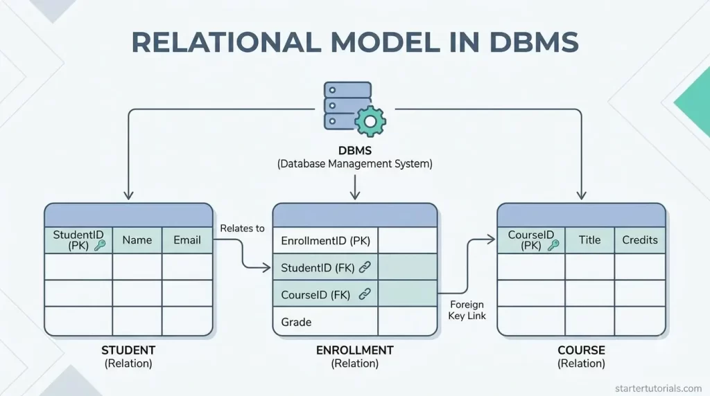 Relational Model in DBMS