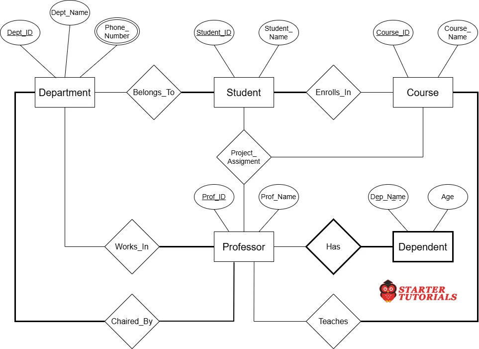 ER Diagram Example Logical Database Design ER Diagram Example Logical Database Design