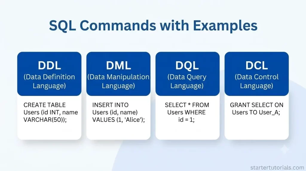 SQL Commands with Examples