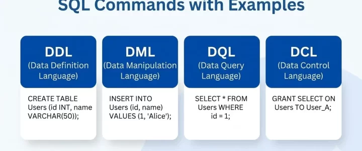 SQL Commands with Examples