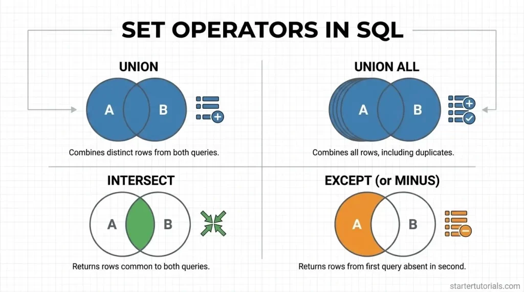 Set Operators in SQL Set Operators in SQL