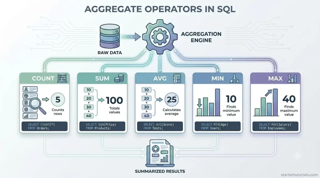Aggregate Operators in SQL