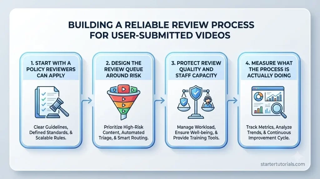 Building a Reliable Review Process for User-Submitted Videos