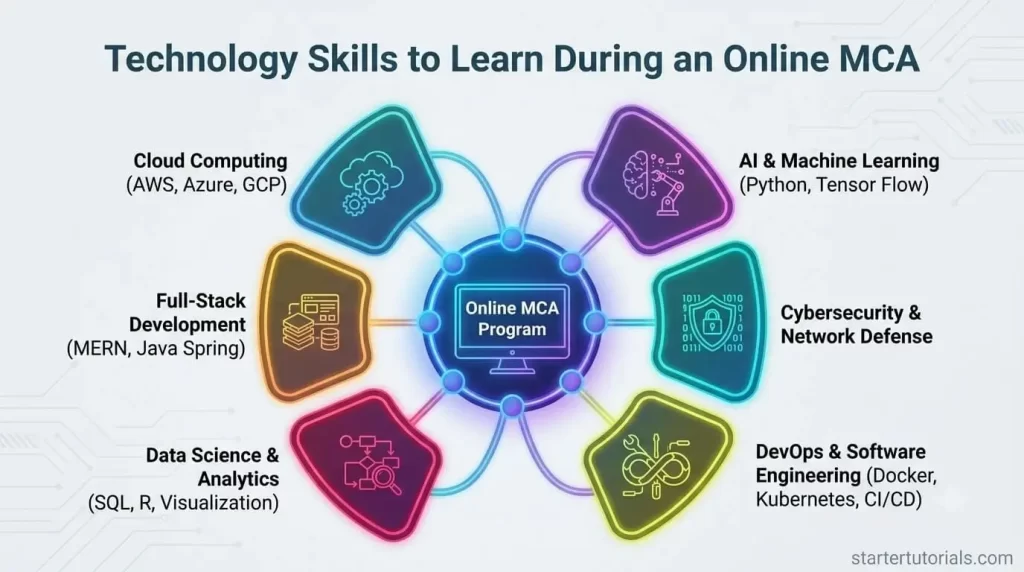 Technology Skills to Learn During an Online MCA Technology Skills to Learn During an Online MCA