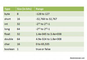 Java data types - Startertutorials