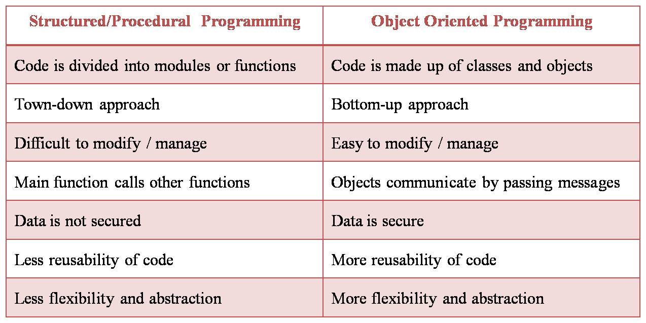 Procedural Programming in WordPress