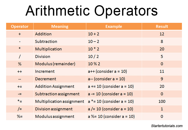 example of java assignment operator