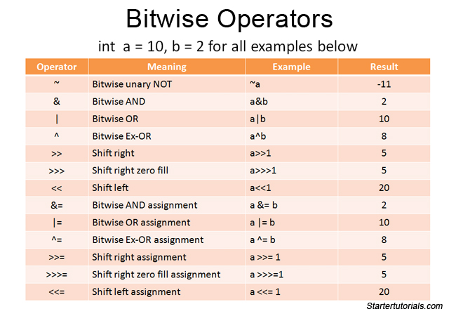 array assignment operators in java