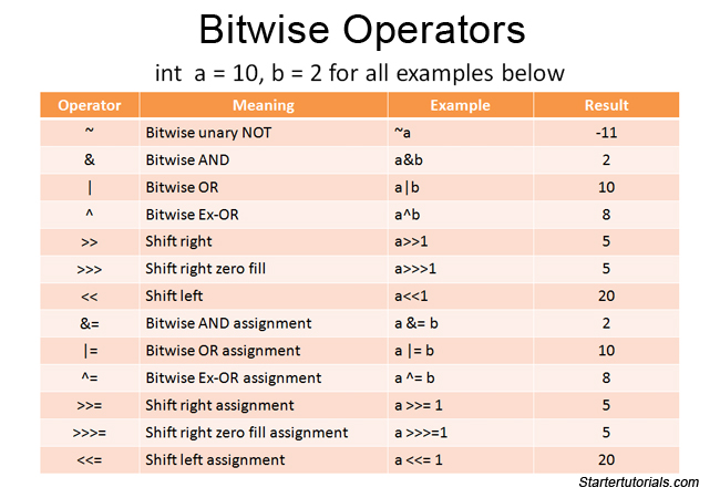 explain assignment operator in java