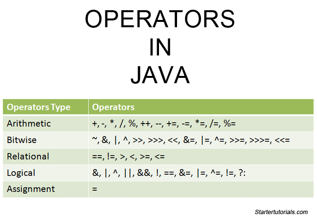 what is the assignment operator in java