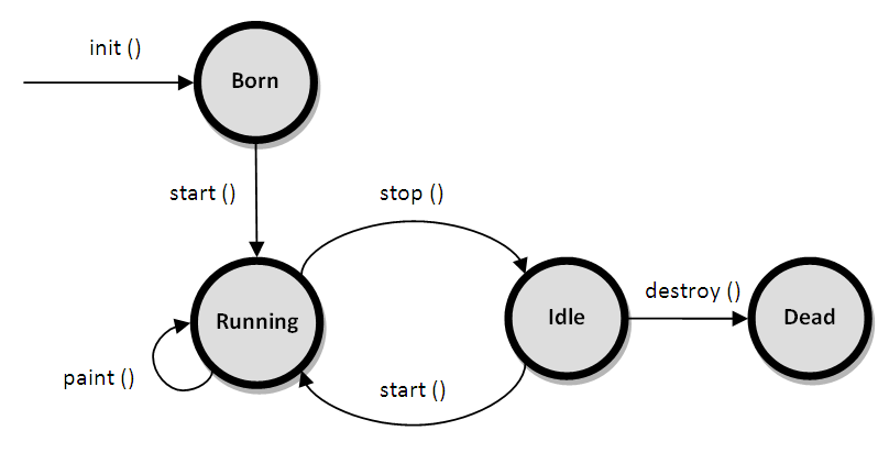 applet-life-cycle