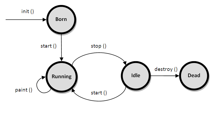 Init method. Циклы в java. Cycles in java. Core-цикл. Java Applet.