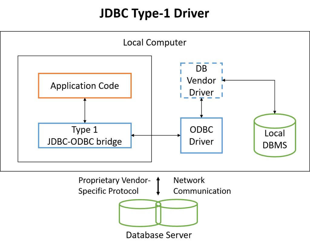 JDBC type 1 driver JDBC ODBC bridge driver