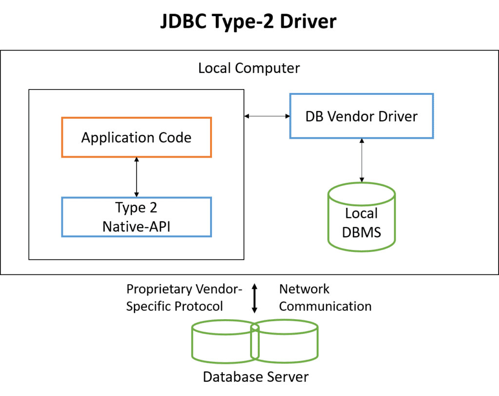 JDBC type 2 driver Native API driver