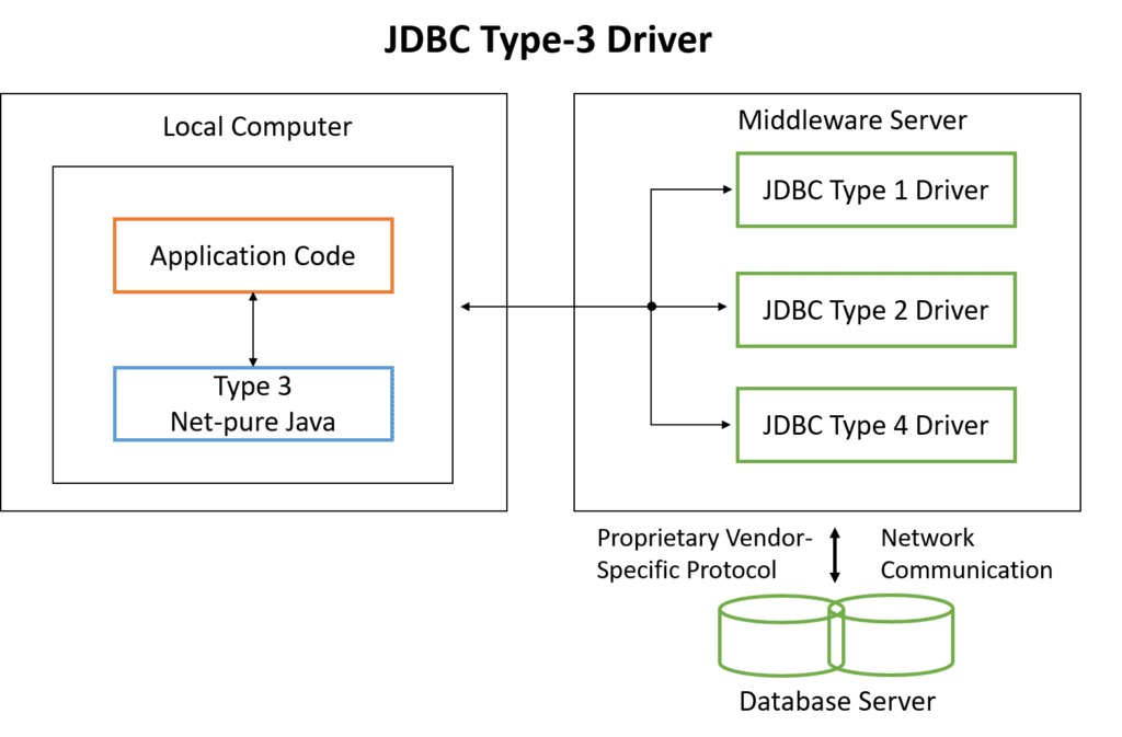 JDBC type 3 driver JDBC Net pure driver