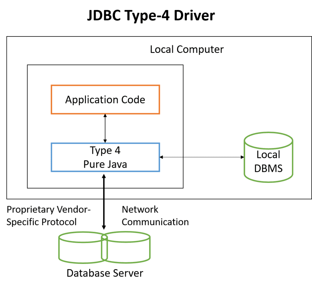 JDBC type 4 driver Pure Java driver