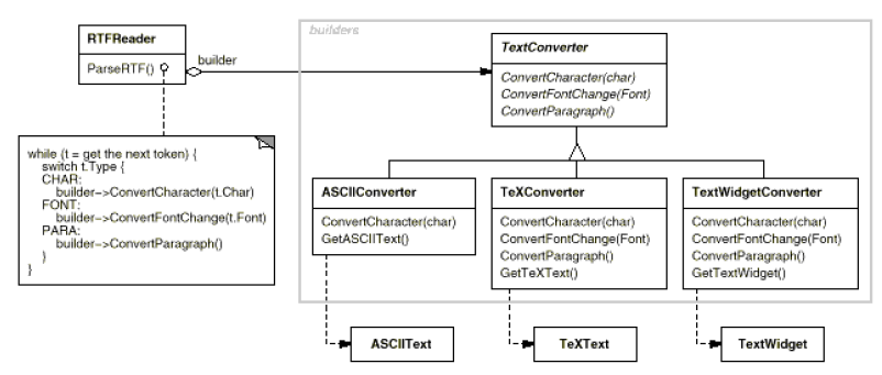 builder pattern motivation example