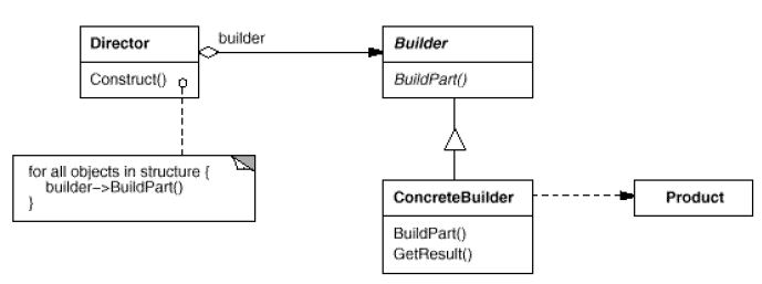 builder pattern structure