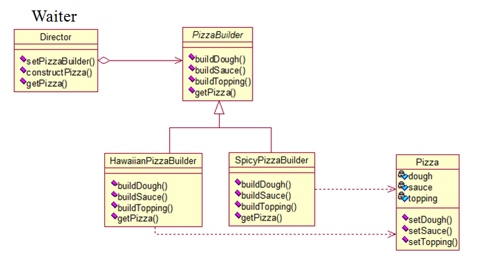 builder pattern real world example