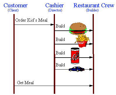 builder pattern real world example