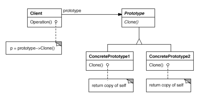 prototype pattern structure