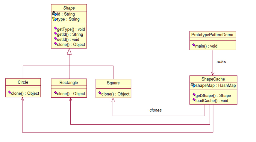 prototype pattern sample code