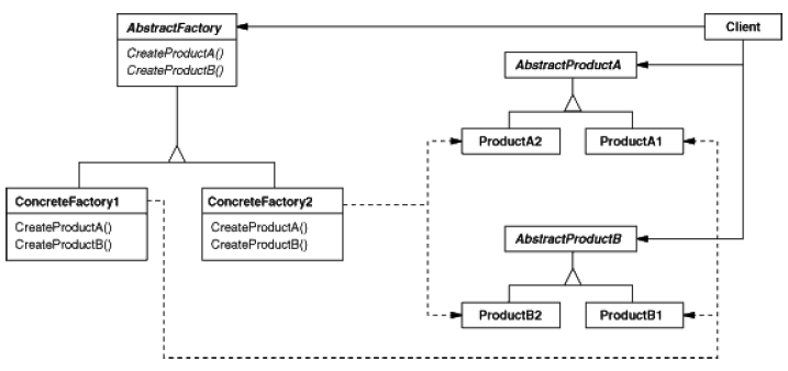 abstract factory pattern structure