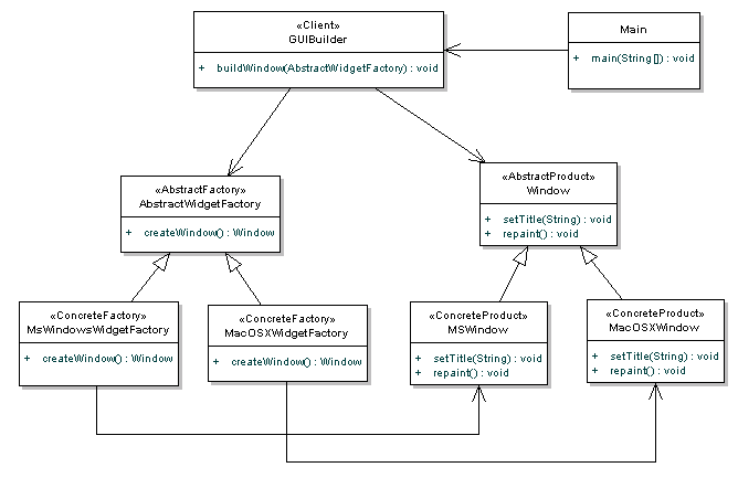 abstract factory pattern real world example