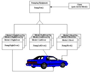 Abstract Factory Pattern - Startertutorials
