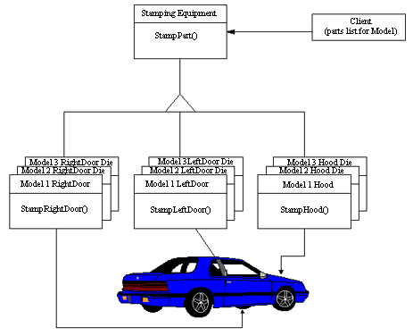 abstract factory pattern real world example