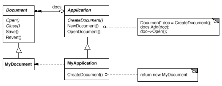 factory method pattern motivation example