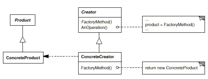 factory method pattern structure