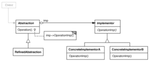 Bridge Pattern in Design Patterns - A Java Example - Startertutorials