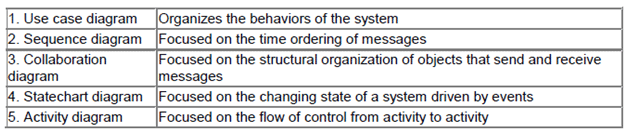 2-behavioral-diagrams - UML Tutorial for Beginners