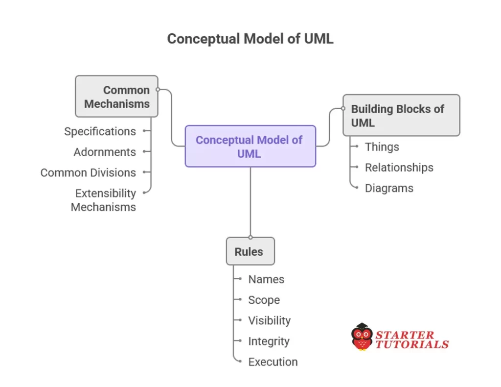Conceptual Model of UML