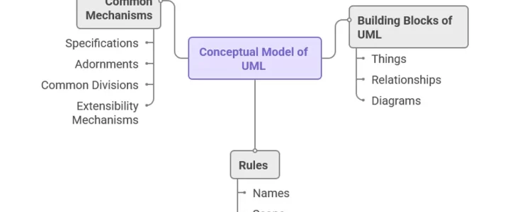 Conceptual Model of UML