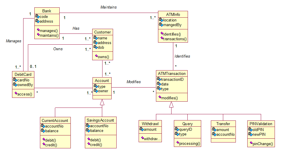 ATM UML Diagrams