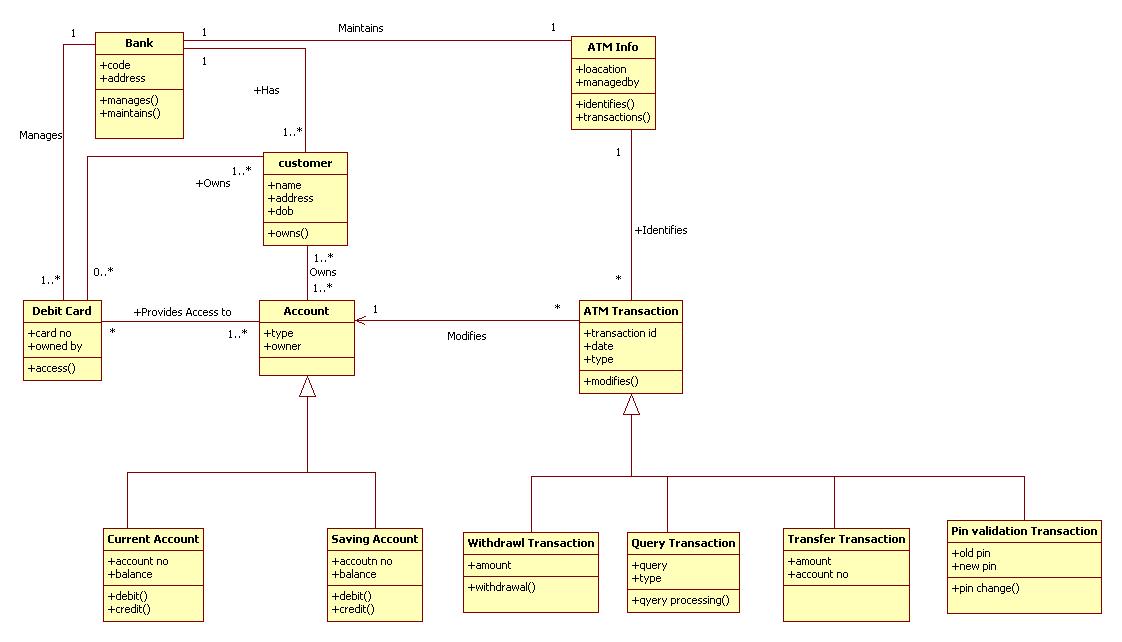 Class diagram ATM - UML Tutorial for Beginners