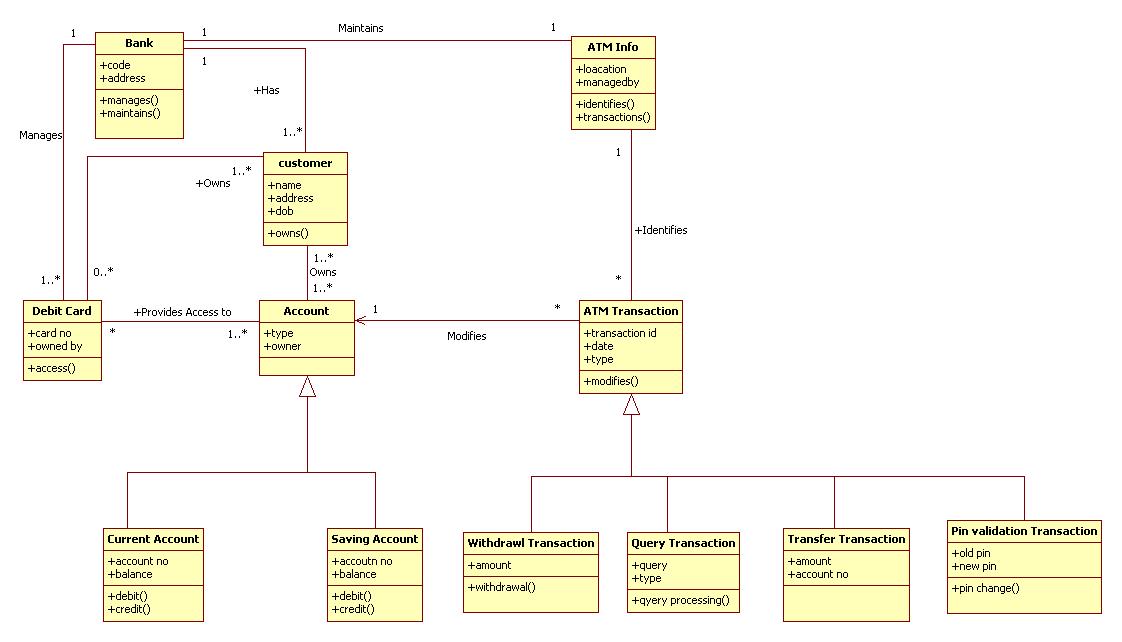 State Chart Diagram For Atm