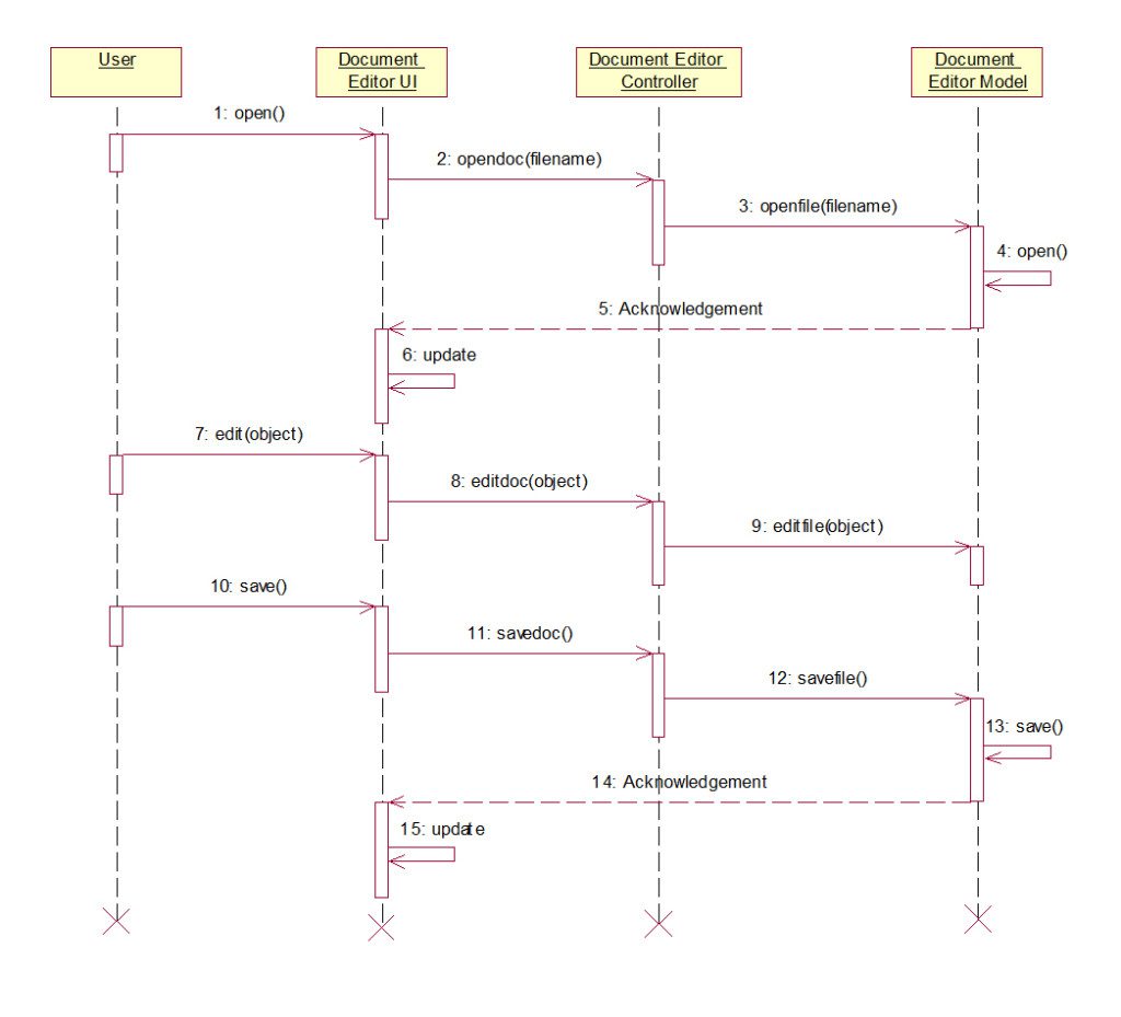 DE-Sequence-Diagram - UML Tutorial for Beginners