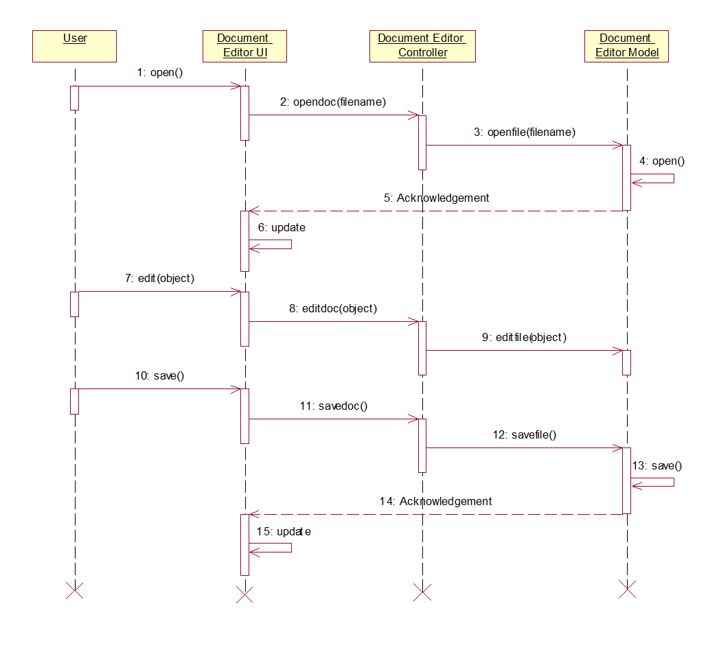 Document editor UML diagrams