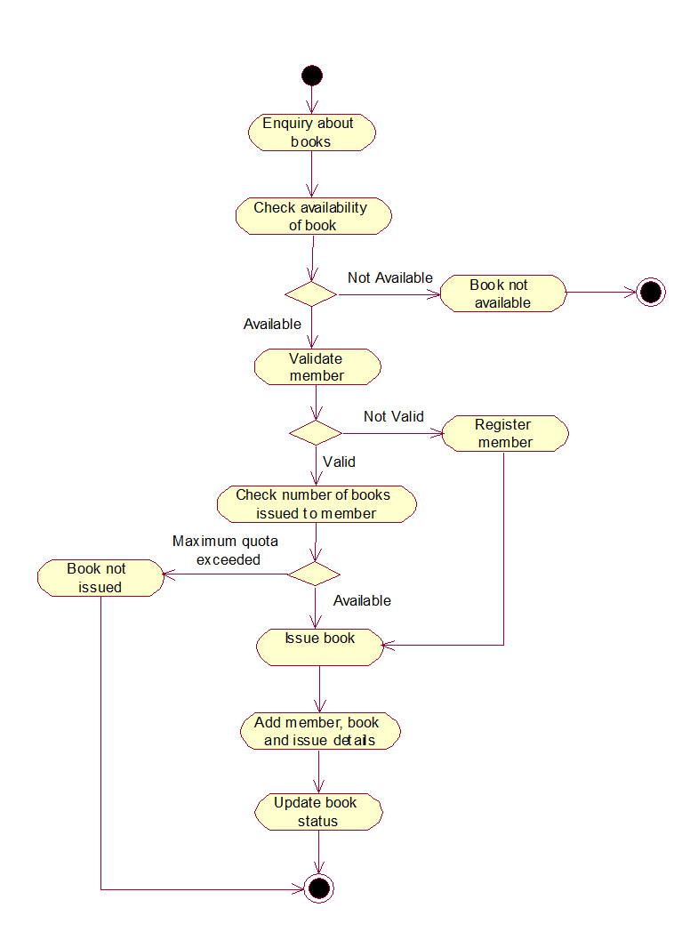 Library management system UML diagrams